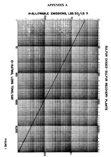 Appendix A Allowable Emissions