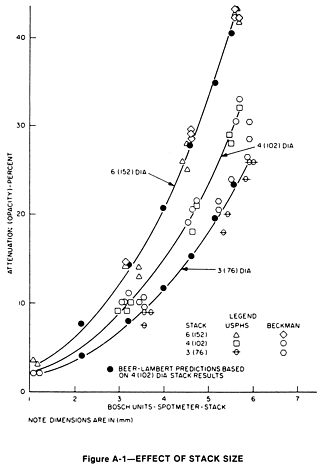 Effect of Stack Size