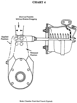 Brake Chamber Push Rod Travel